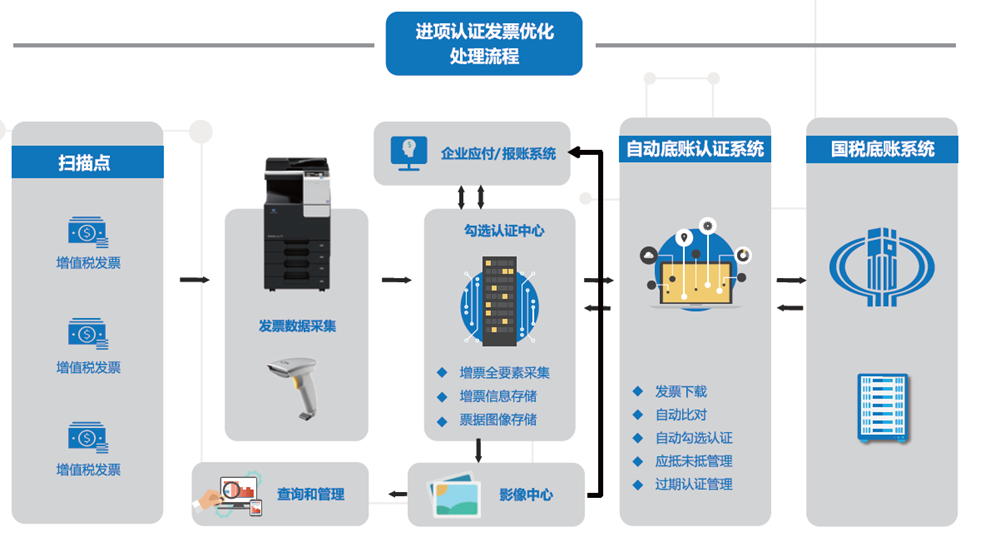 柯尼卡美能達印核票據管理解決方案