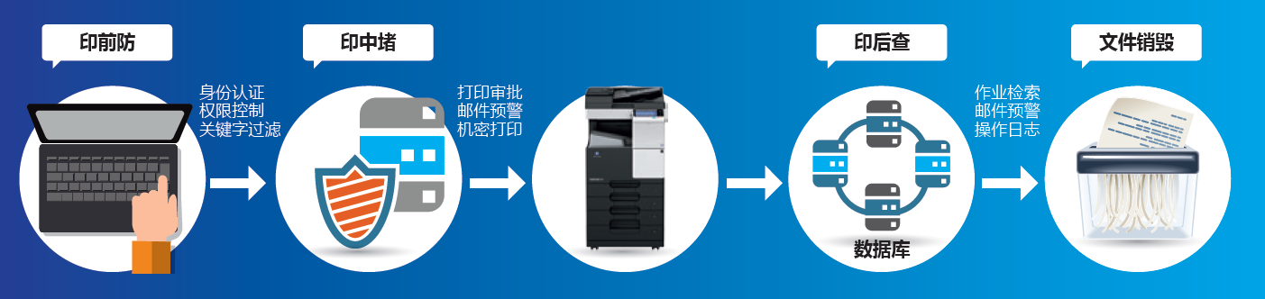 印核文印管理解決方案全流程管理