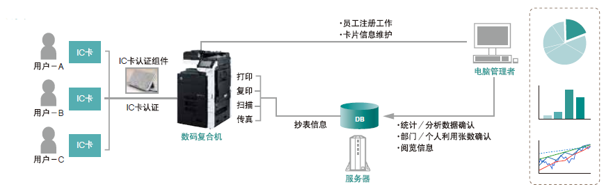 印核文印管理解決方案實(shí)現(xiàn)智能報(bào)表統(tǒng)計(jì)