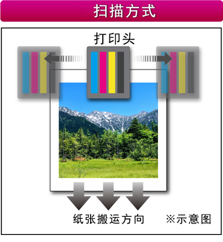 掃描方式