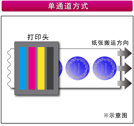 單程方式