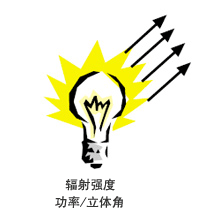 輻射強度
