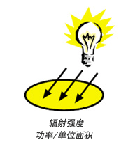 輻射照度