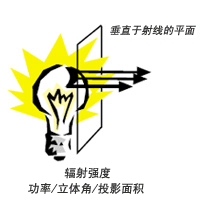 輻射亮度