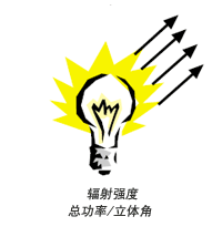 光強(qiáng)