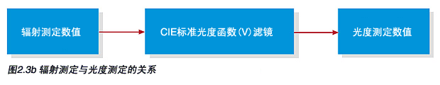 圖2.3b